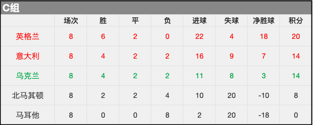 欧预赛积分榜排名变化大，球队竞争激烈