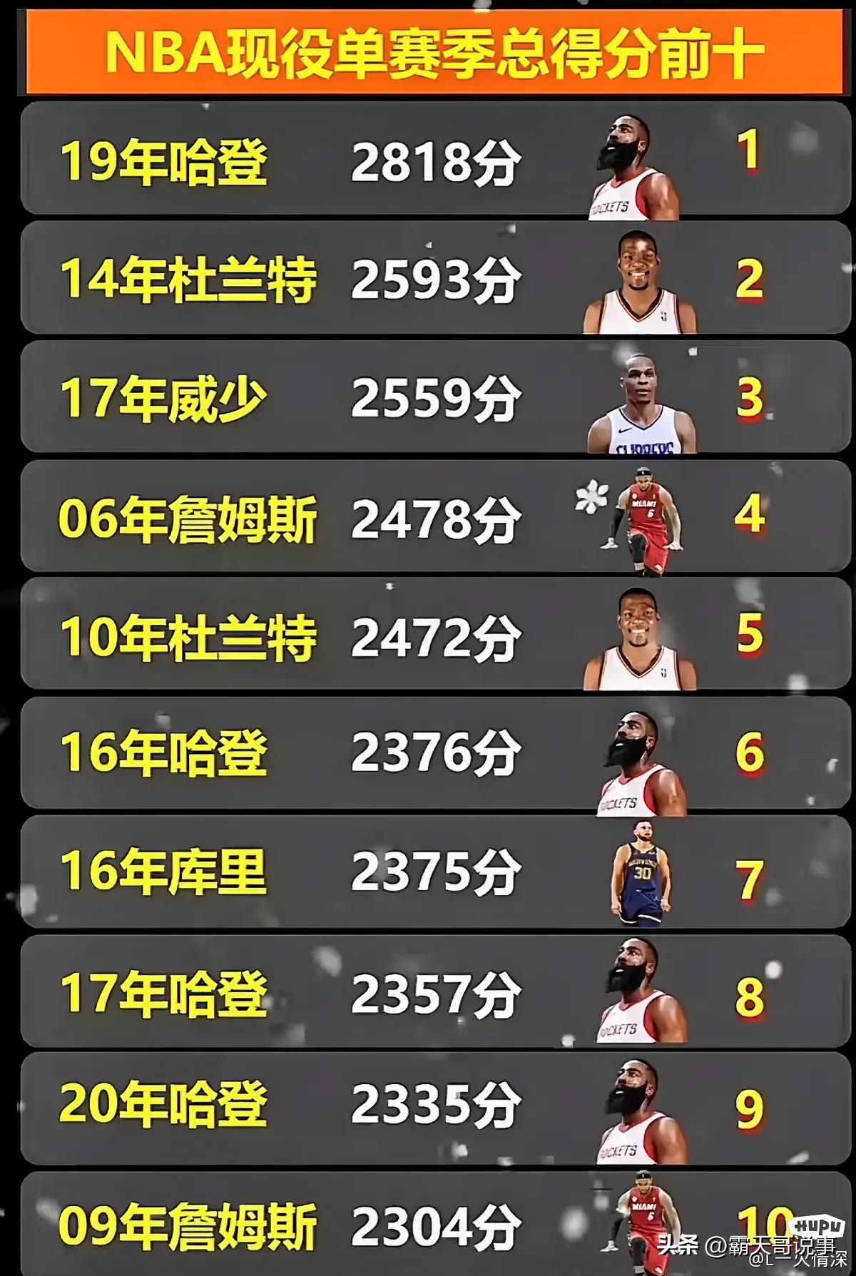 包含美国职业篮球：詹姆斯连续+得分，领先得分榜的词条
